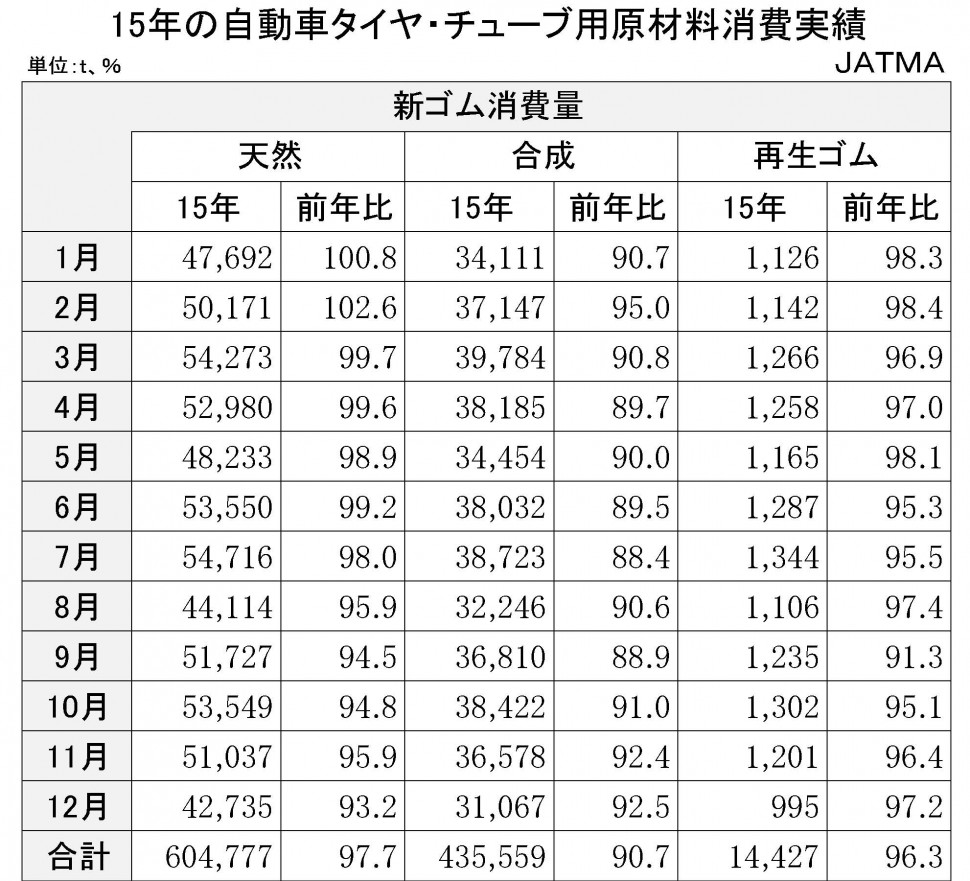 2015年の自動車タイヤ・チューブ用原材料消費実績