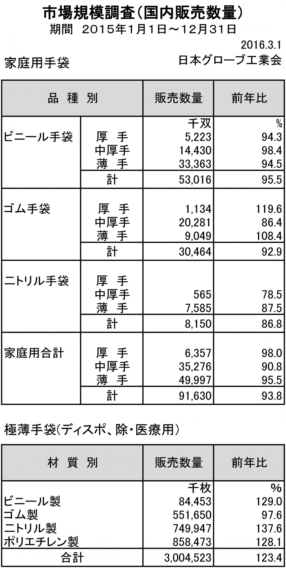 2015年手袋市場規模調査（家庭用）