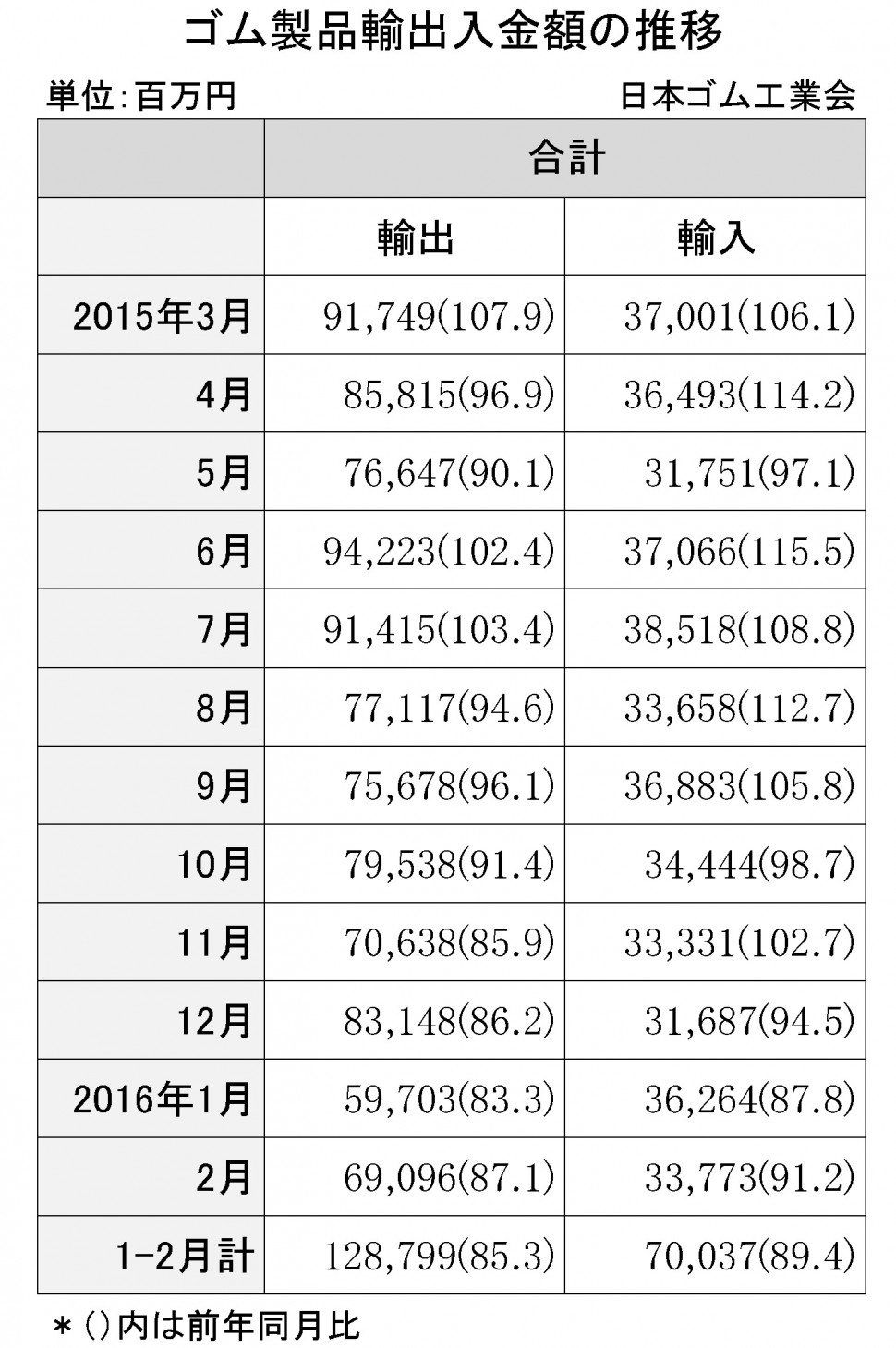 2016年2月ゴム製品輸出入金額