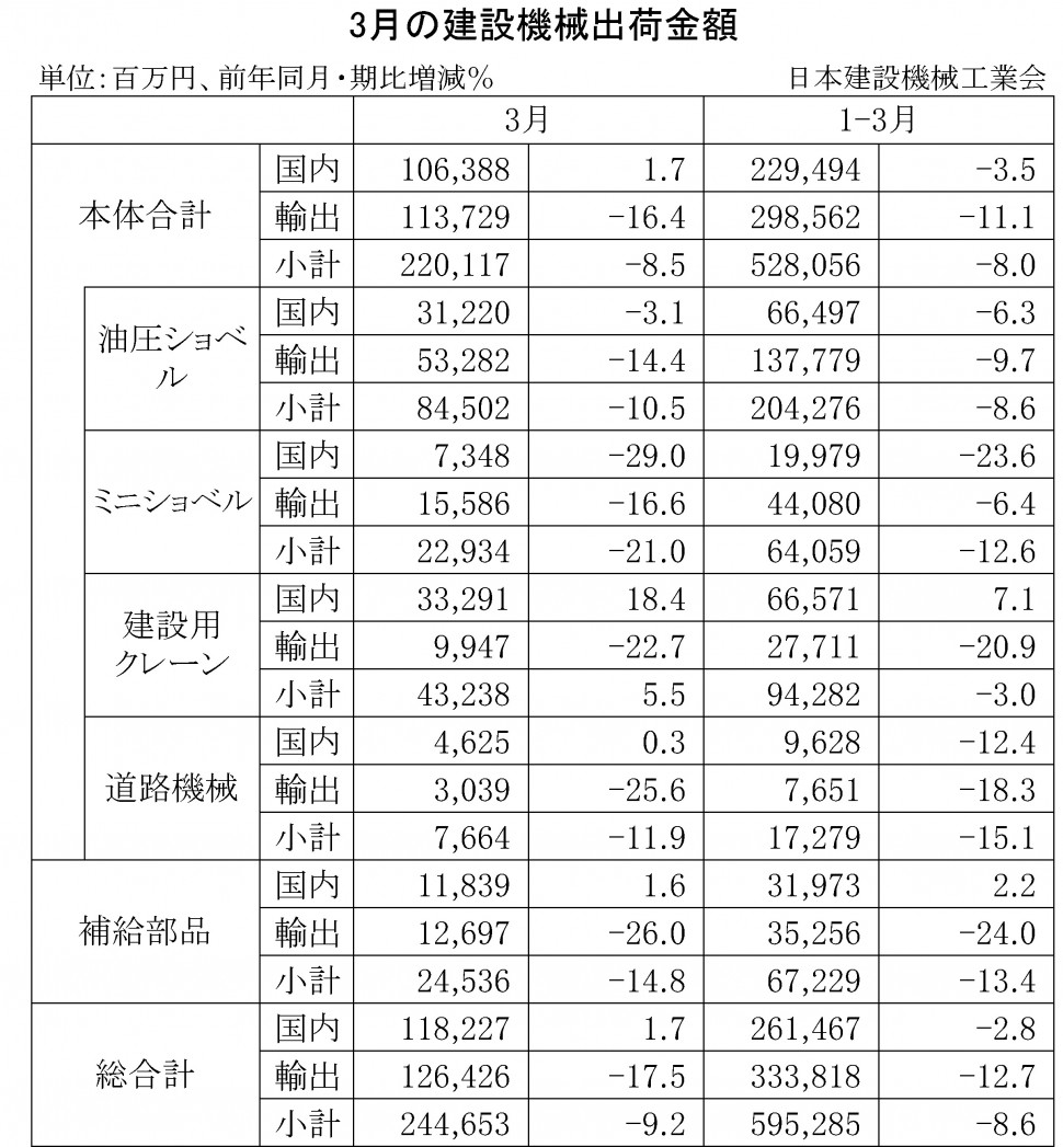 2016年3月の建設機械出荷金額