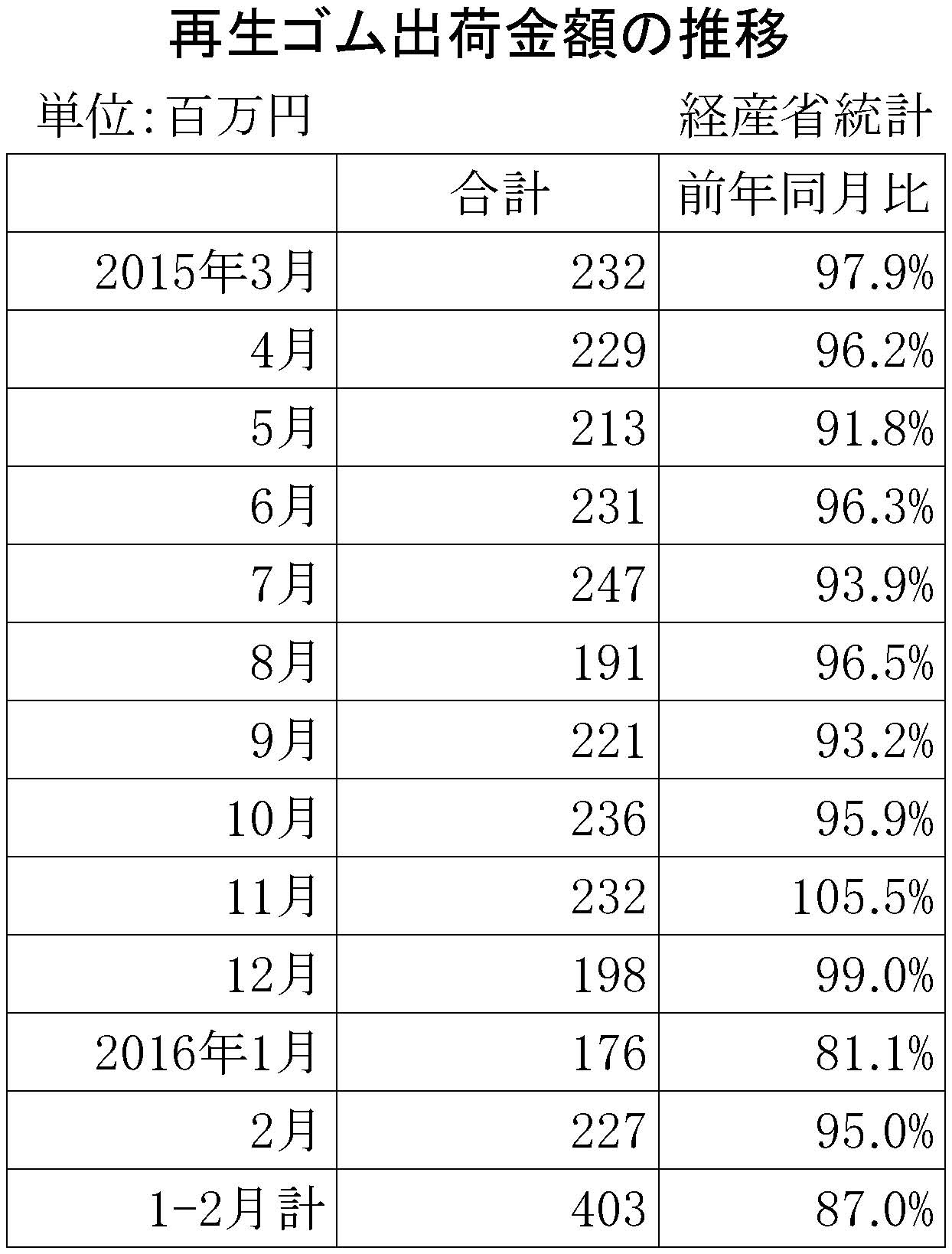 2016年2月の再生ゴム推移