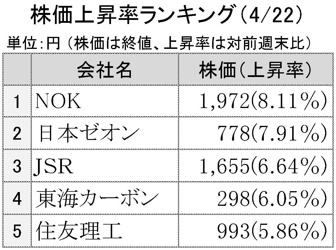 2016年4月22日株価上昇率ランキング