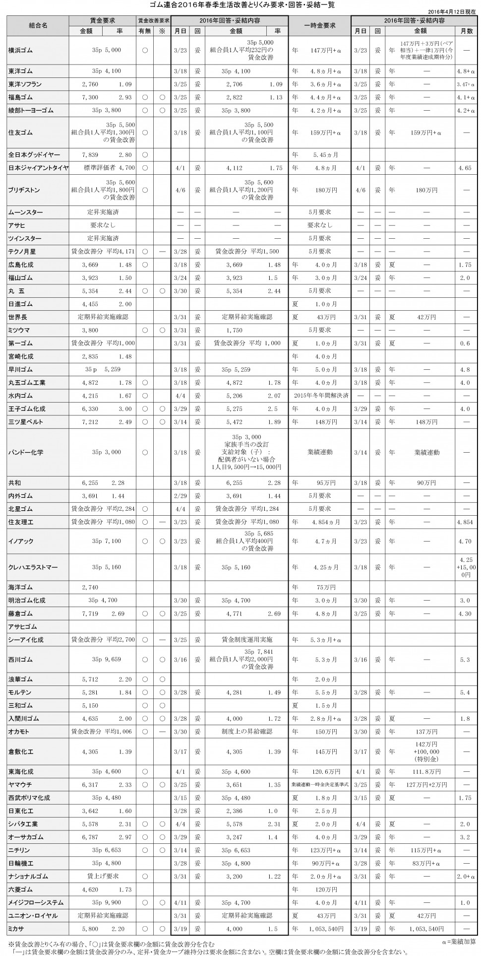 68　ゴム連合2016春のとりくみ回答一覧（確定版）0412