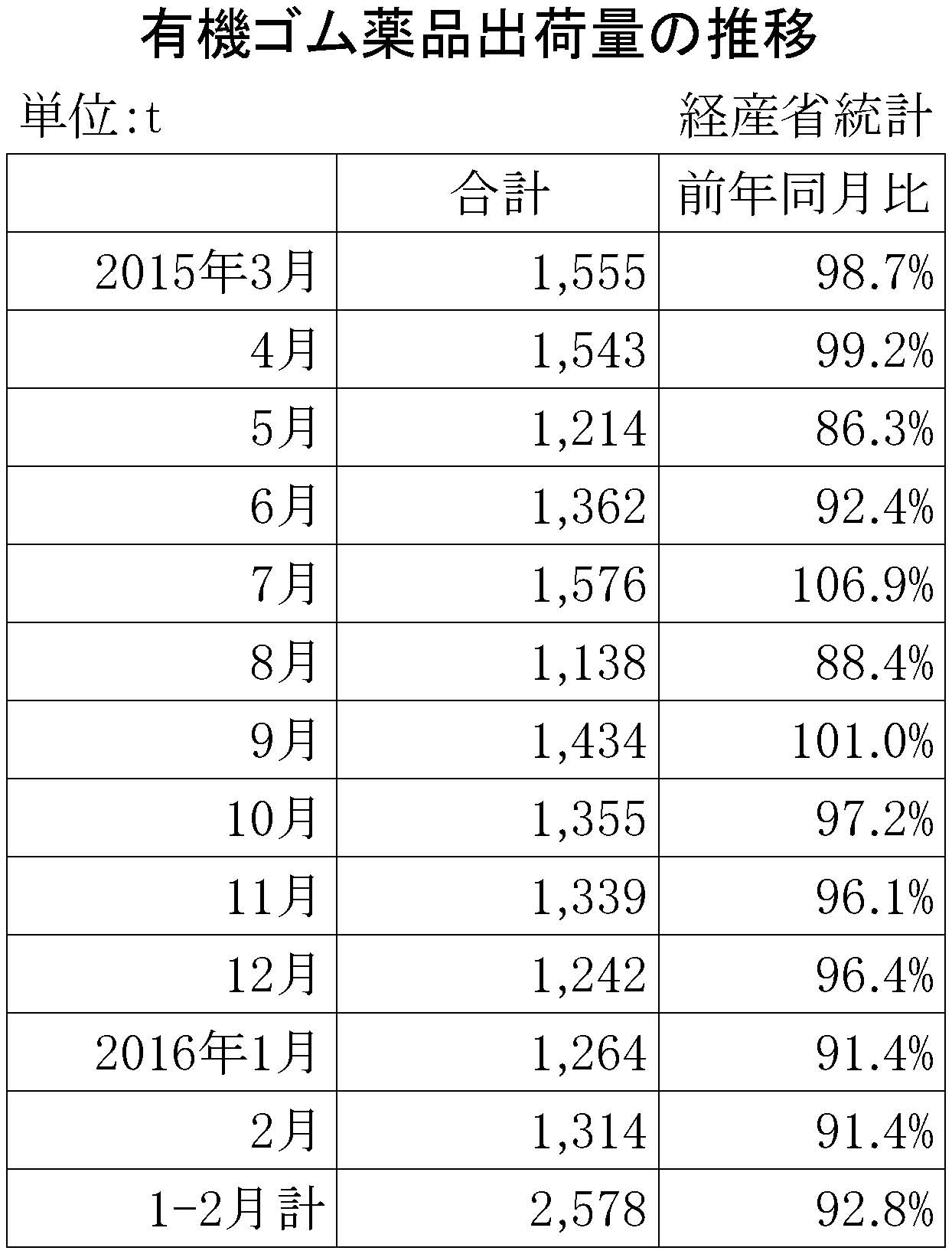 2016年2月のゴム薬品推移