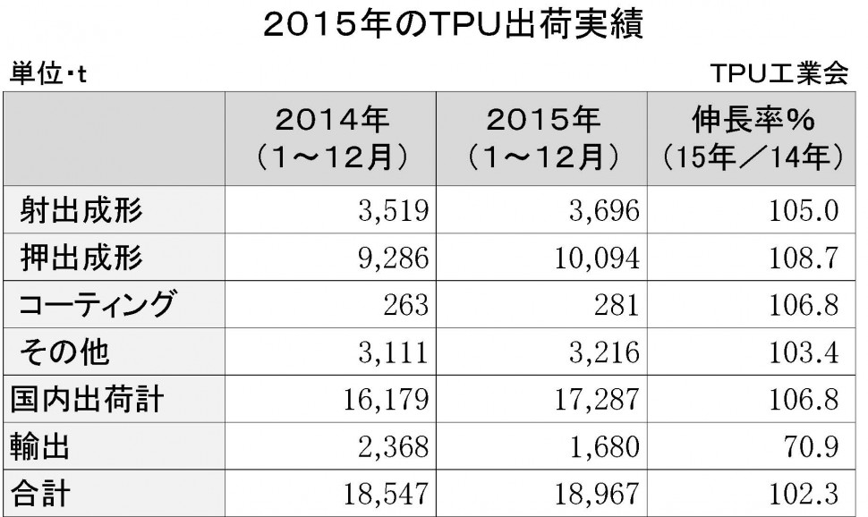 2015年のＴＰＵ出荷実績