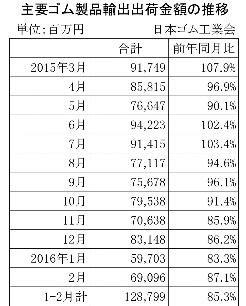 2016年2月ゴム製品輸出金額