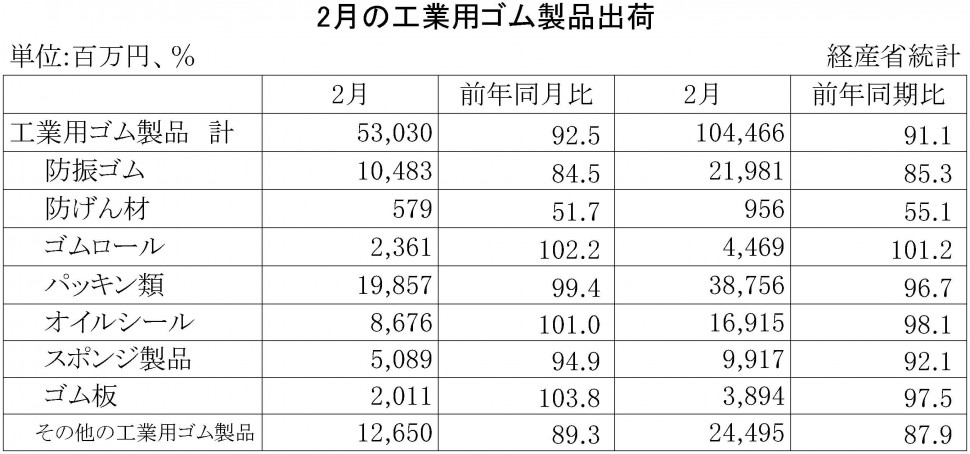 2016年2月の工業用ゴム製品