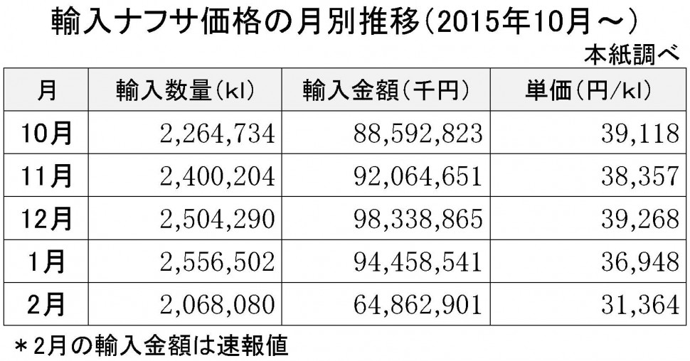 2016年2月の輸入ナフサ価格