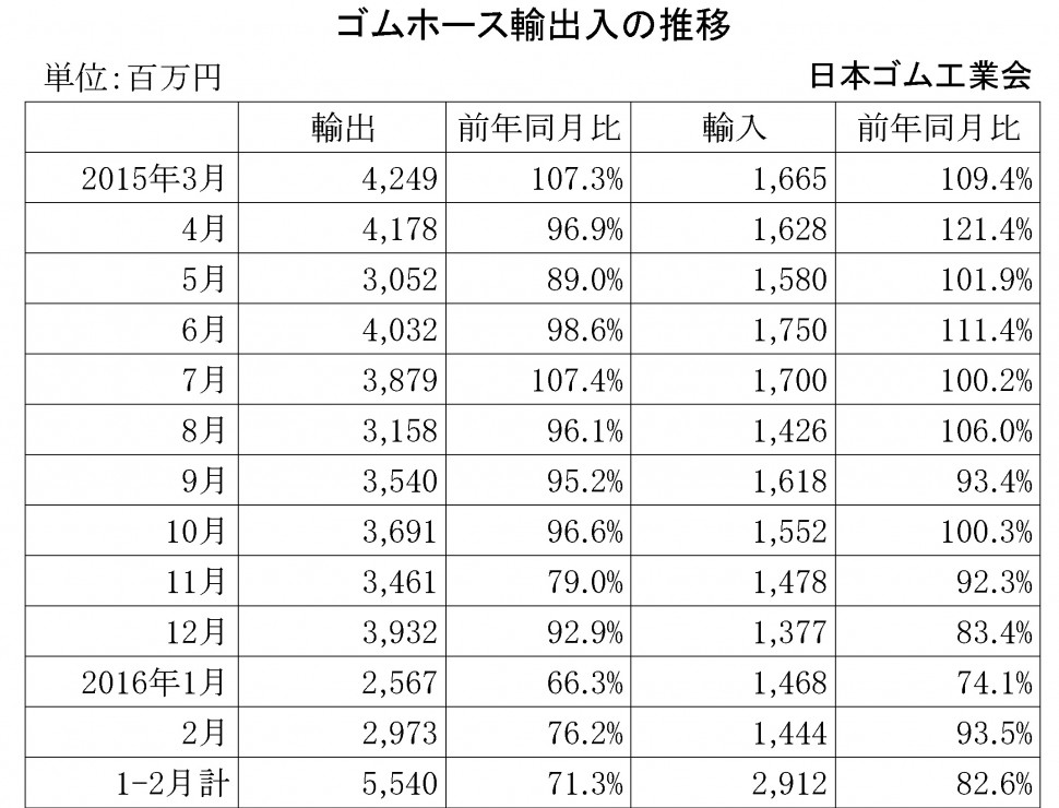 2016年2月ゴムホース輸出入