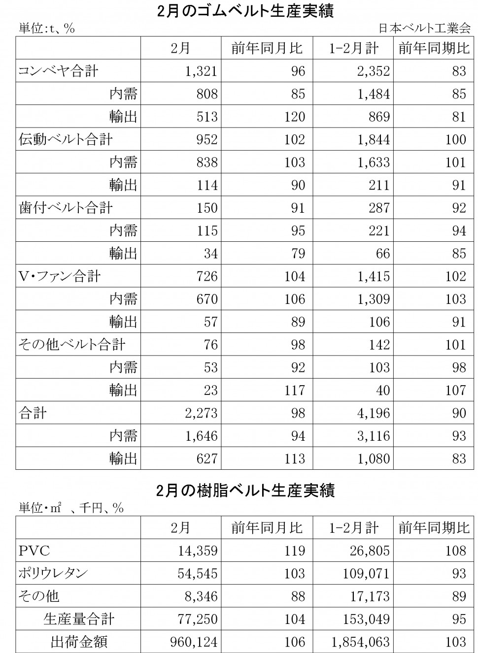 2016年2月ゴムベルト生産実績