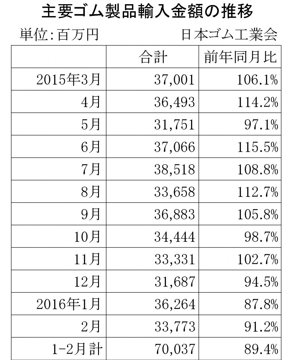 2016年2月ゴム製品輸入金額