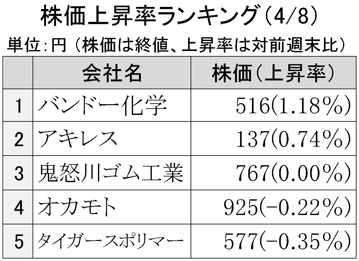 2016年4月8日株価上昇率ランキング