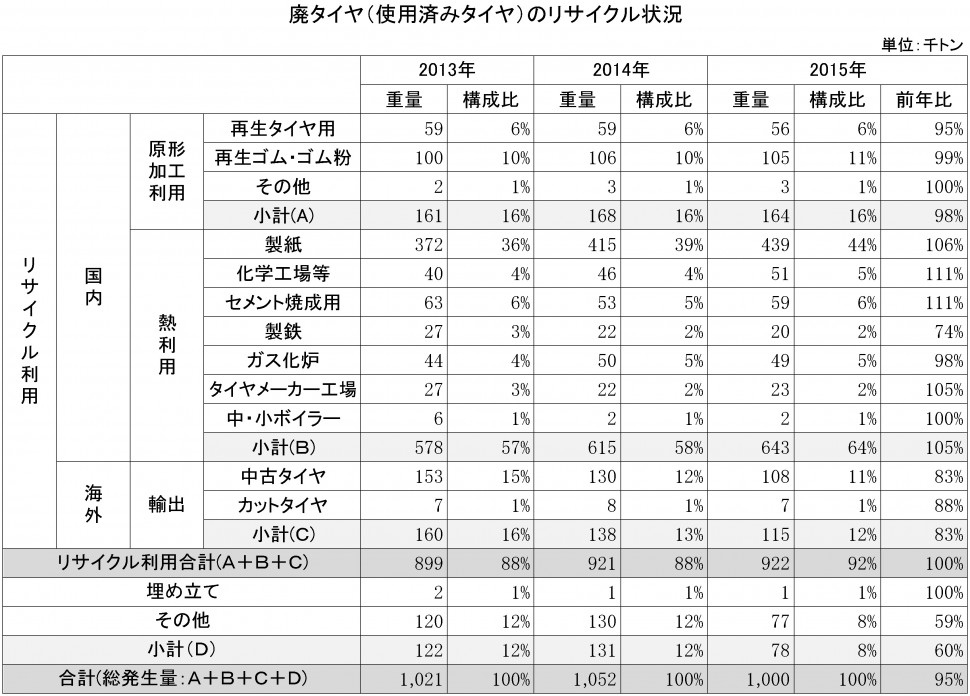 2015年の廃タイヤリサイクル状況