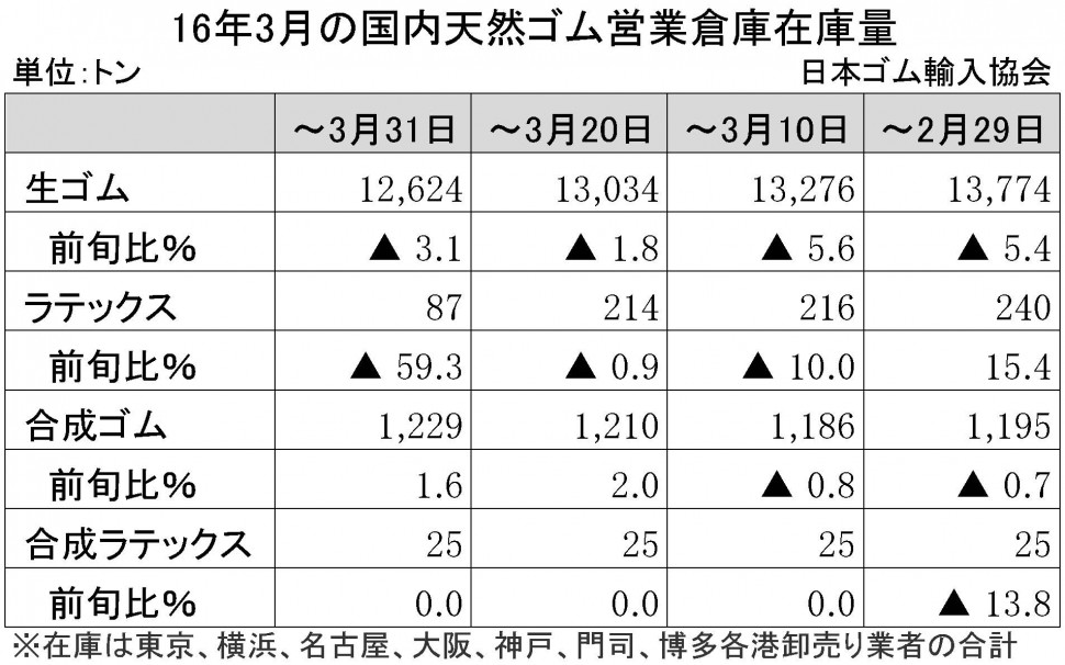 2016年3月生ゴム在庫量