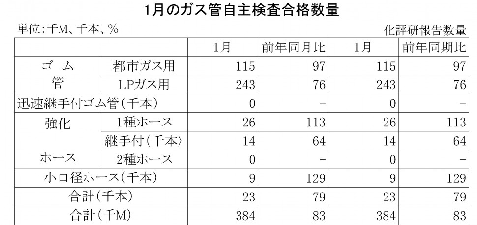 2016年1月のガス管自主検査合格数量