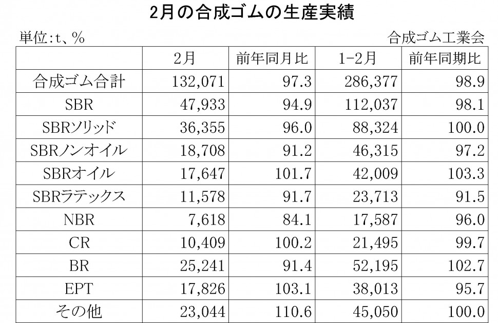 2016年2月の合成ゴムの生産実績