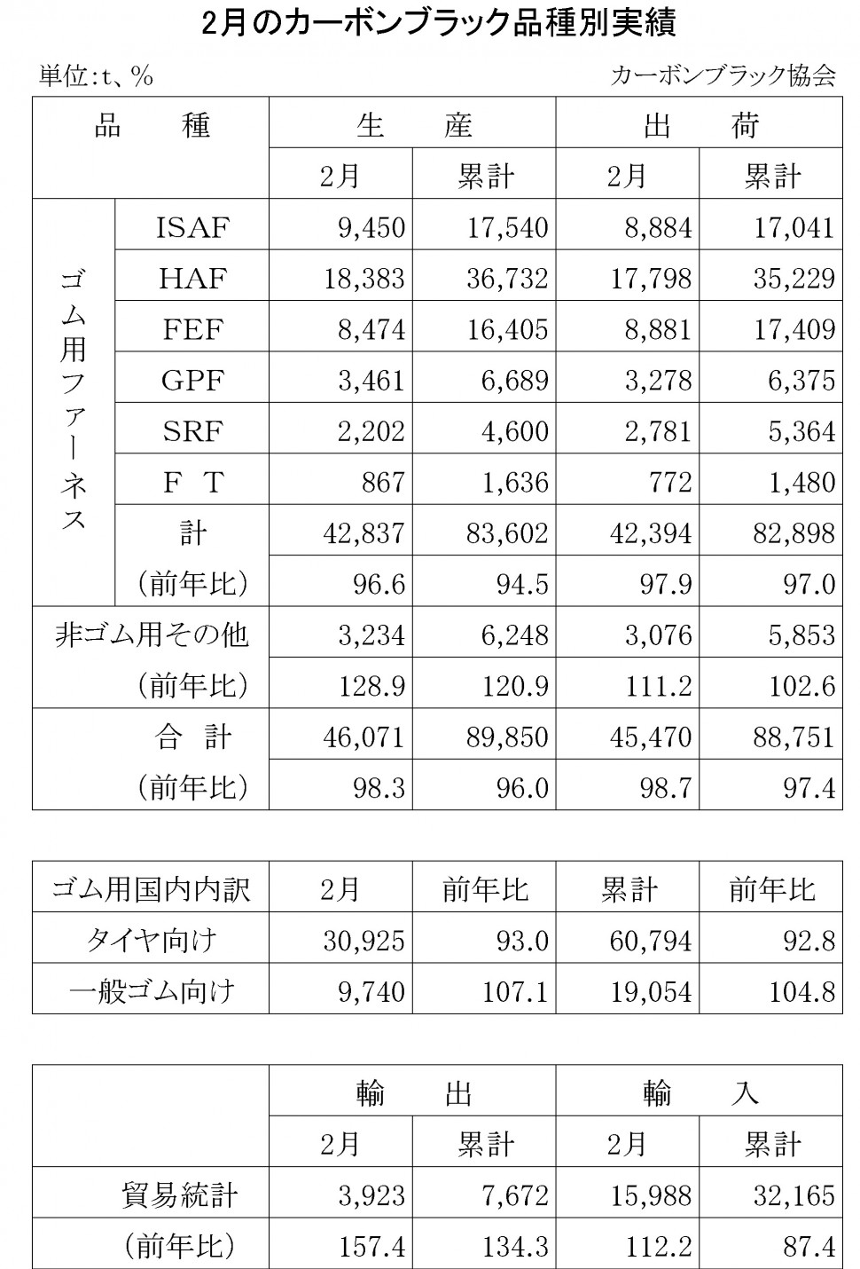 2016年2月のカーボンブラック品種別実績