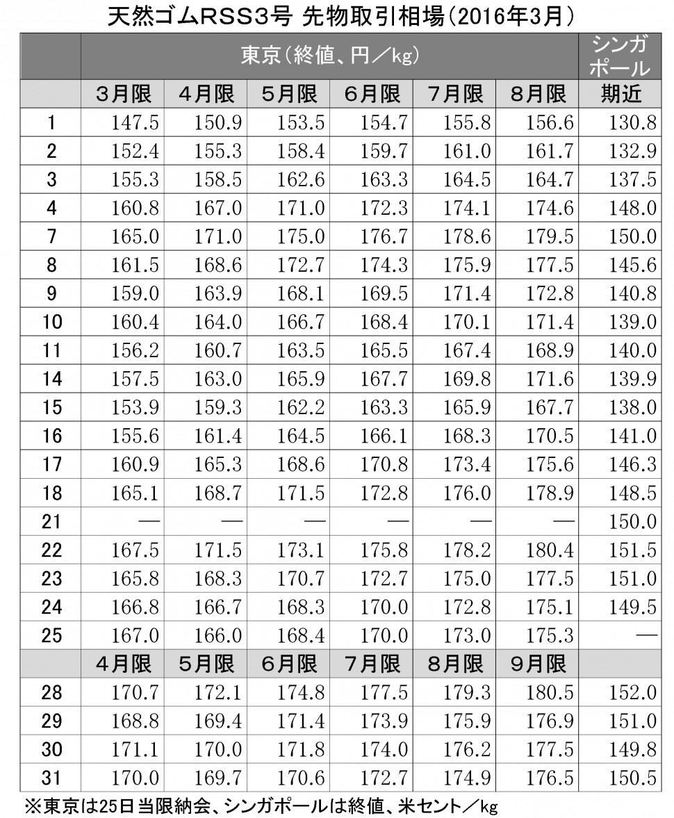 2016-03月東京ＳＧＰゴム相場（表）