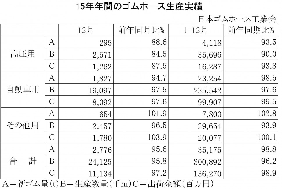 ２０１５年 年間のゴムホース生産実績