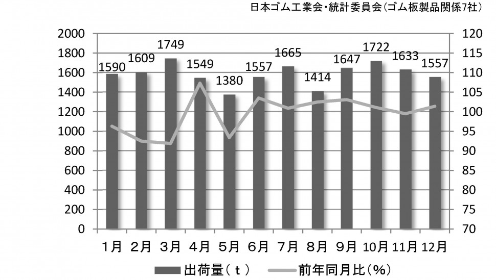 ゴム板の出荷量推移（2015年）