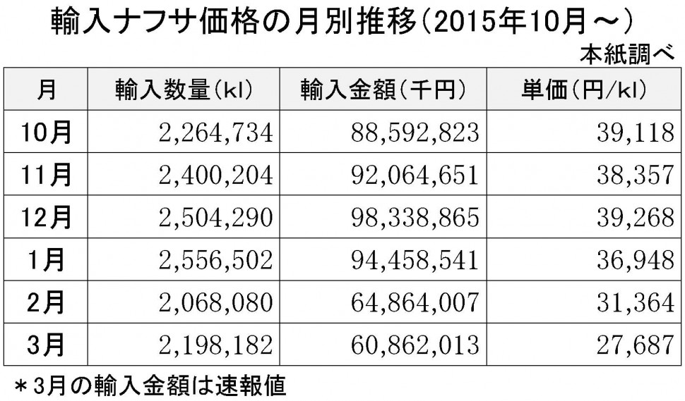 2016年3月の輸入ナフサ価格