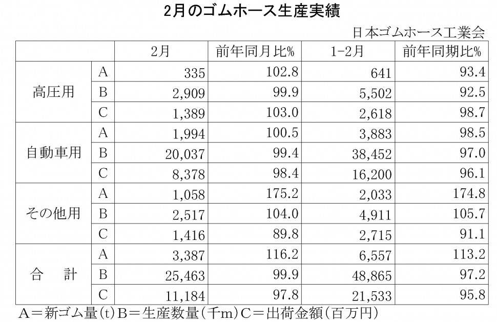 2016年2月のゴムホース生産実績