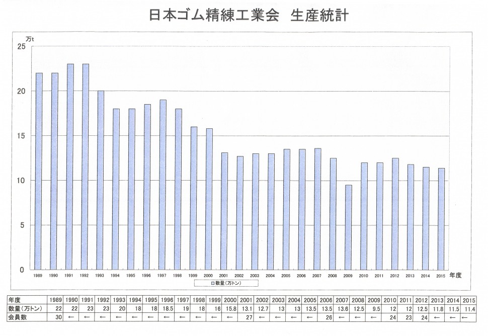 日本ゴム精錬工業会　生産統計