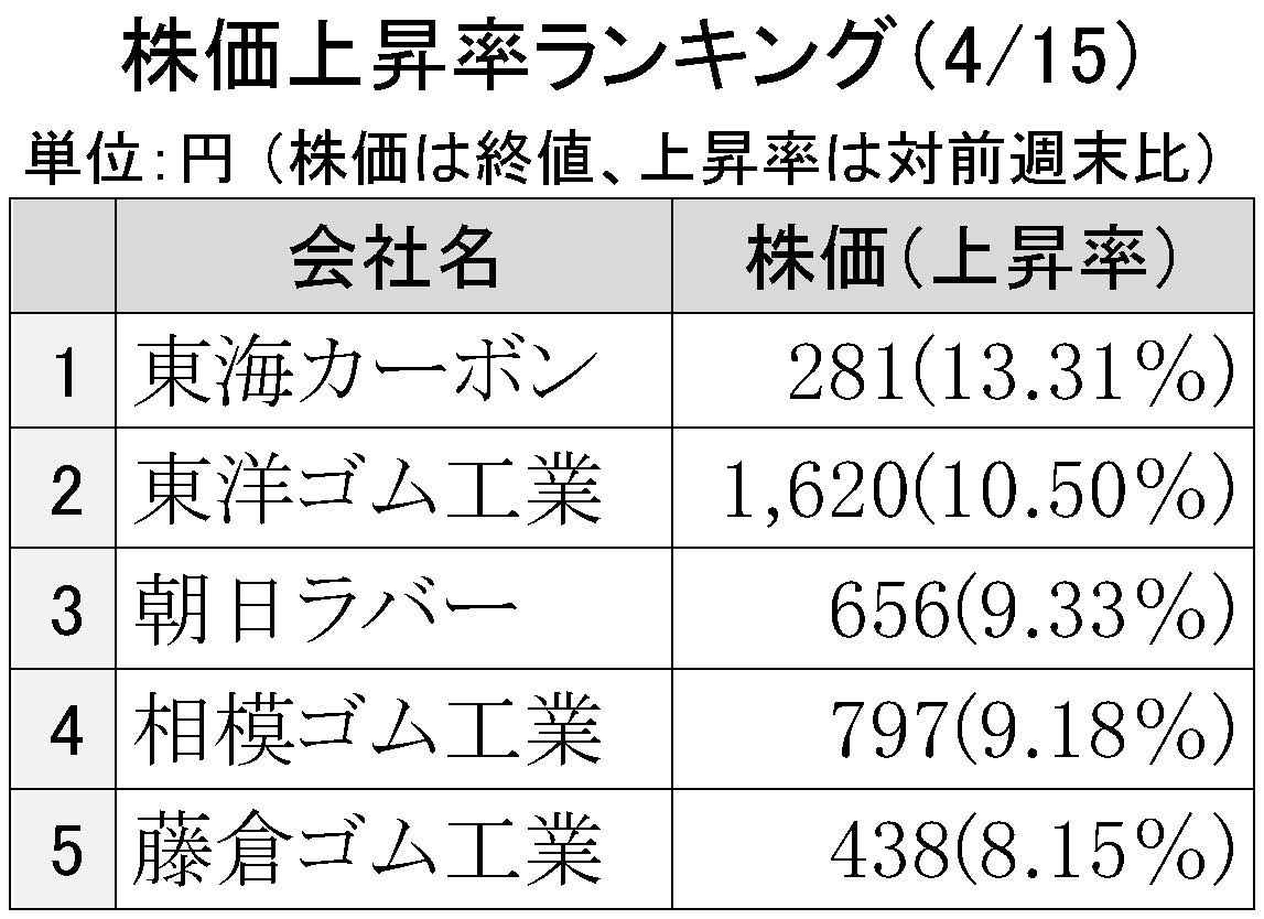 2016年4月15日株価上昇率ランキング