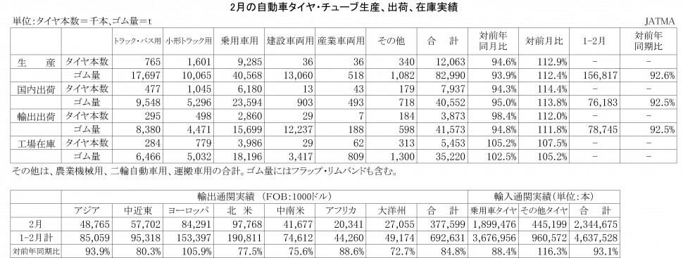 2016年2月の自動車タイヤ・チューブ生産、出荷、在庫実績