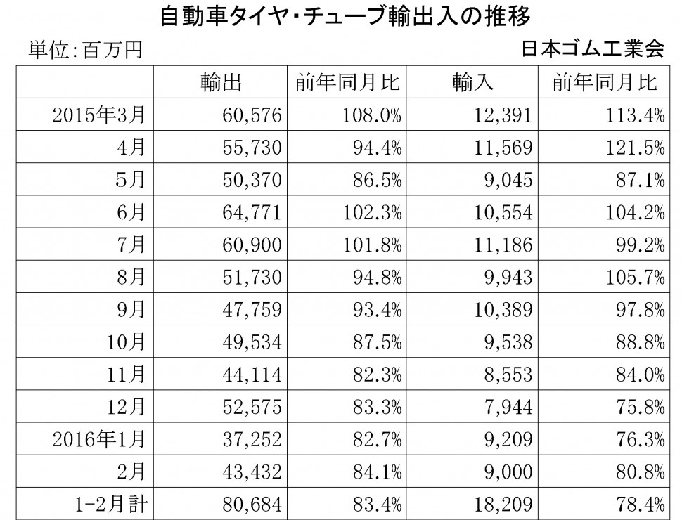 2016年2月自動車タイヤ・チューブ輸出入