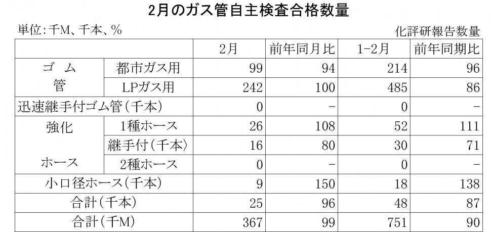 2016年2月のガス管自主検査合格数量