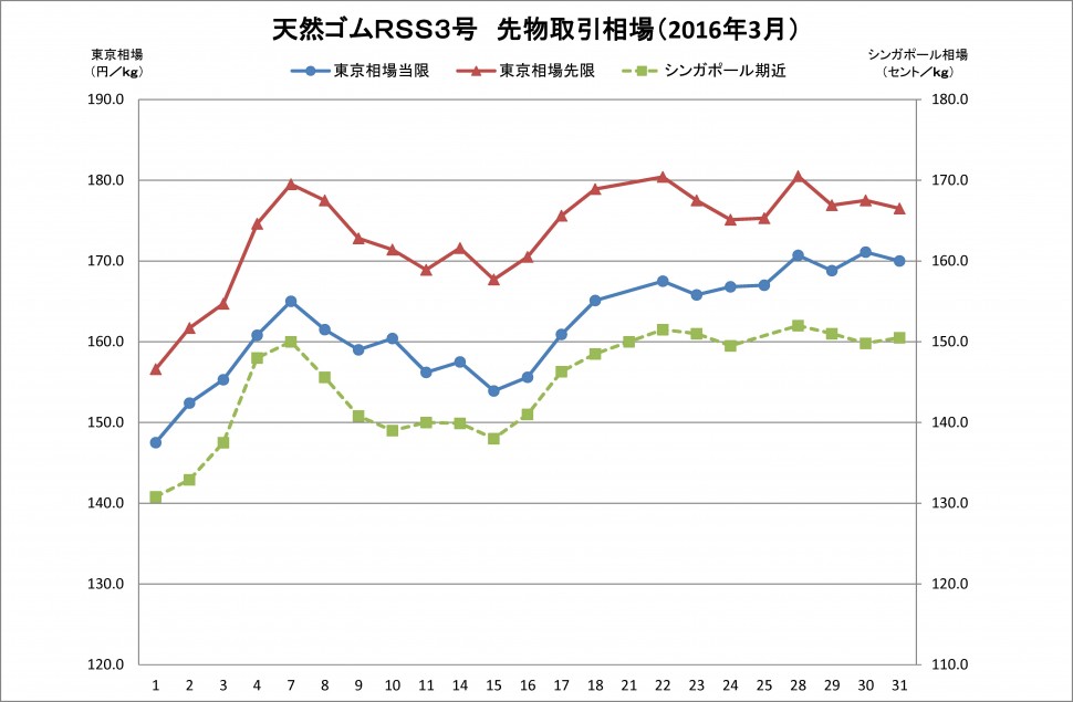 2016-03月東京ＳＧＰゴム相場