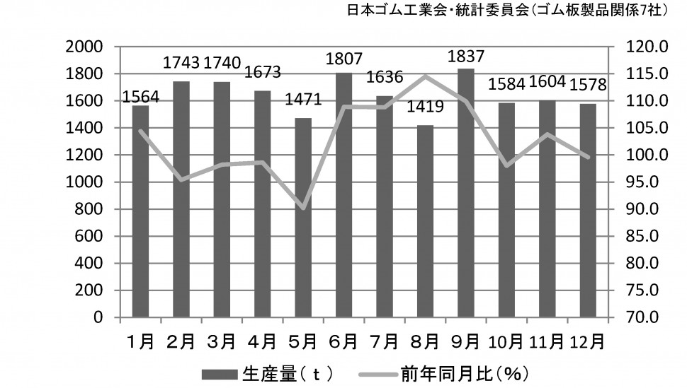 ゴム板の生産量推移（2015年）