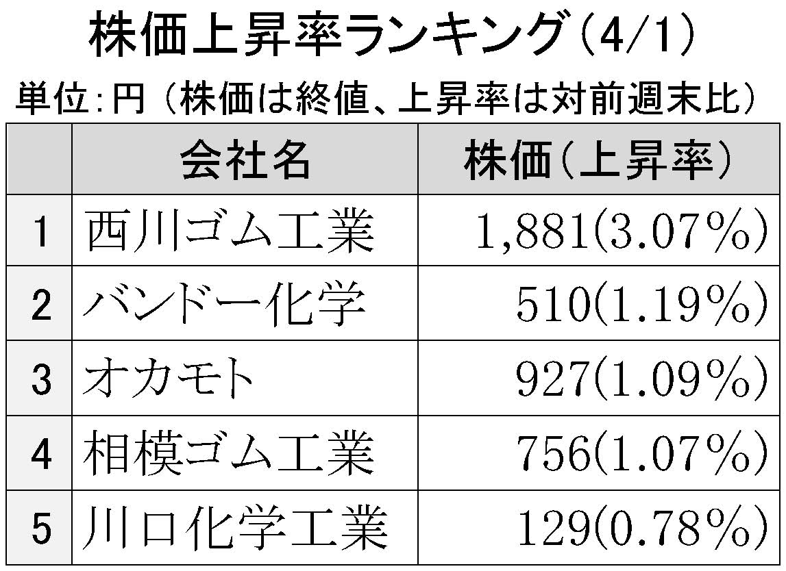 2016年4月1日株価上昇率ランキング