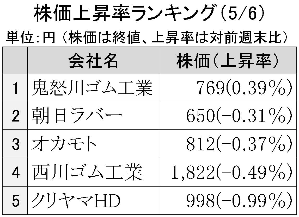 2016年5月6日株価上昇率ランキング