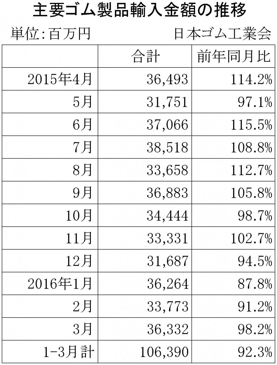 2016年3月ゴム製品輸入金額