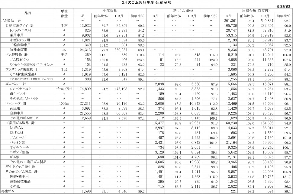 2016年3月ゴム製品生産・出荷金額