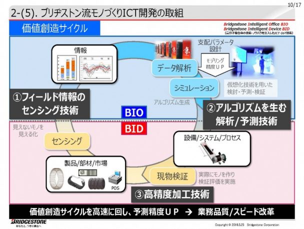 フィールド情報のセンシング技術、アルゴリズムを生む解析予測技術、高精度加工技術の３工程を高速で回すことにより、予測精度を向上させ、業務品質やスピードの改革を行う