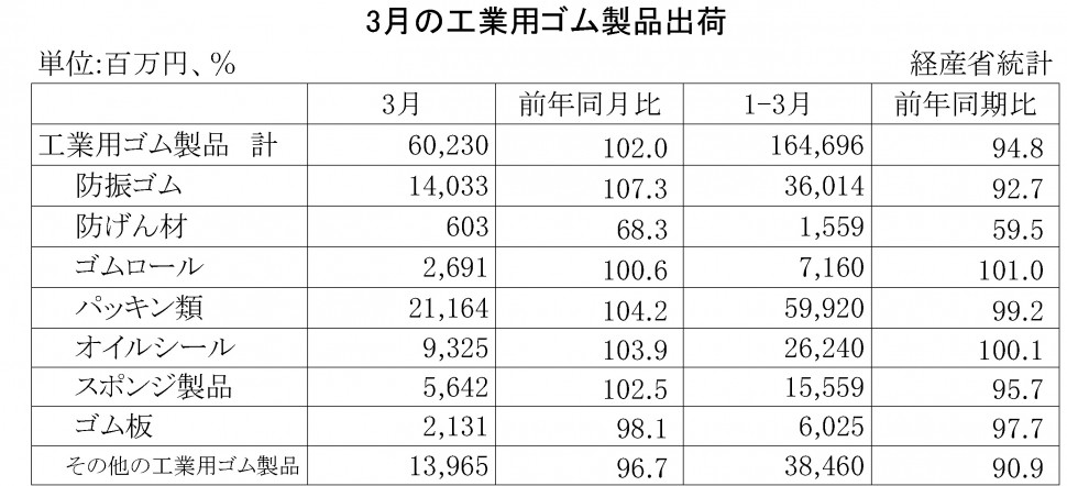 2016年3月の工業用ゴム製品