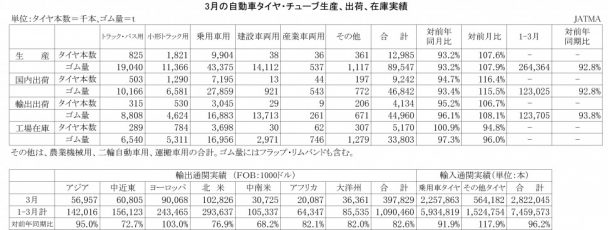 2016年3月の自動車タイヤ・チューブ生産、出荷、在庫実績