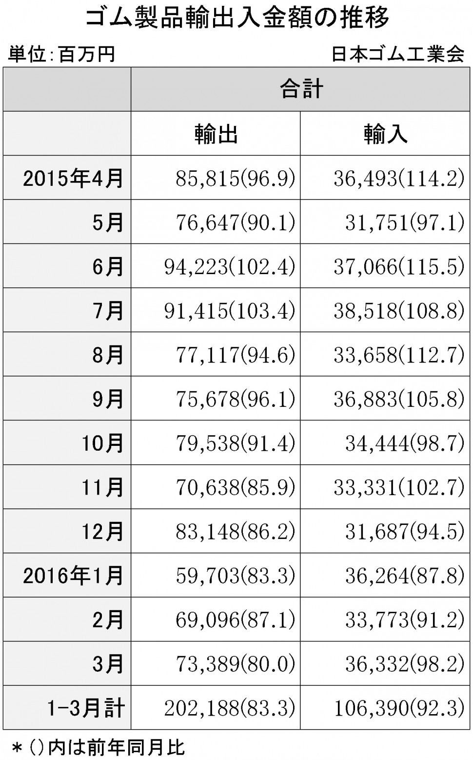 2016-3月ゴム製品輸出入金額 紙面のみ