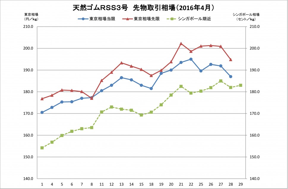 2016年04月東京ＳＧＰゴム相場（グラフ）