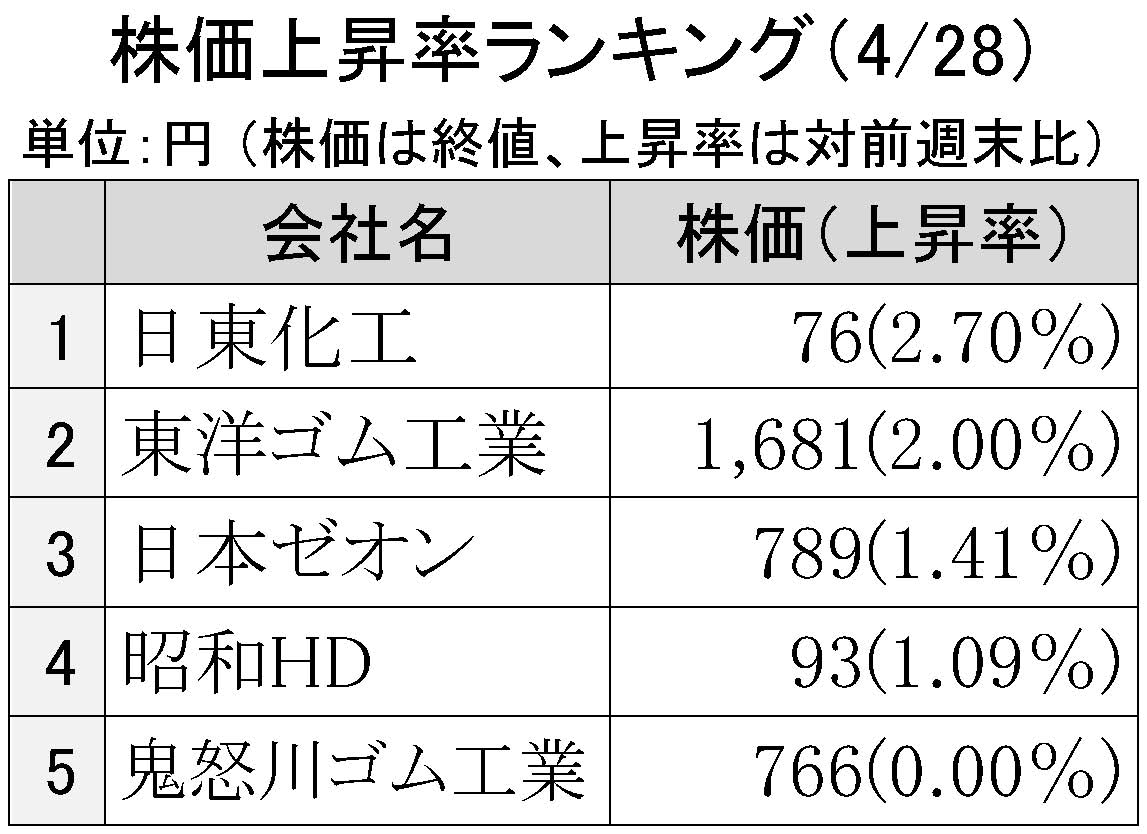 2016年4月28日株価上昇率ランキング