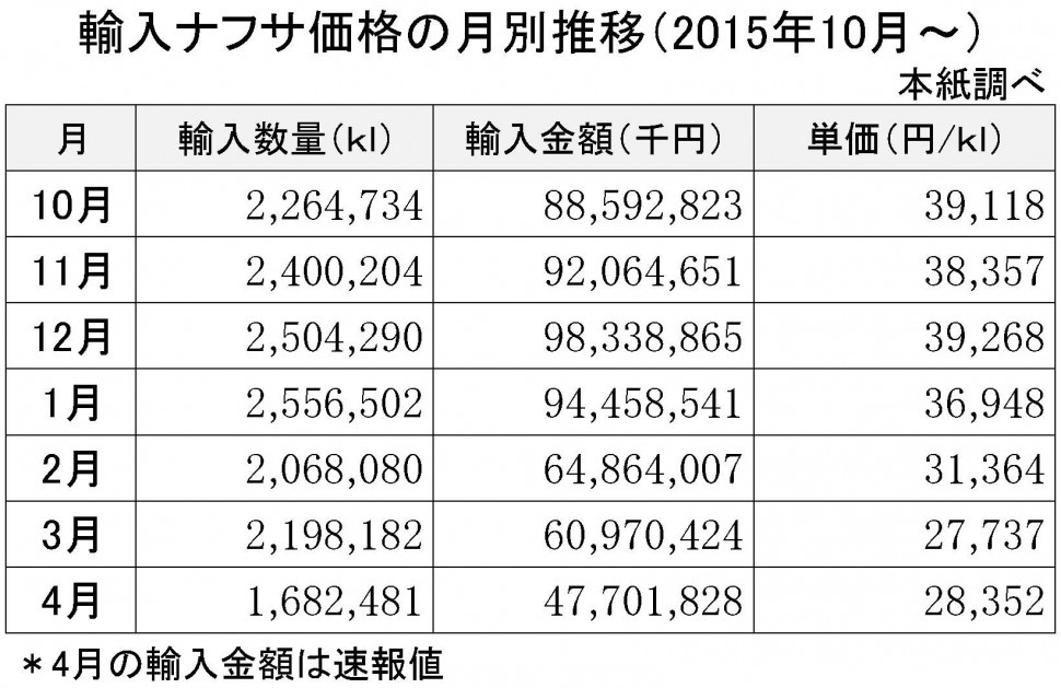 2016年4月の輸入ナフサ価格