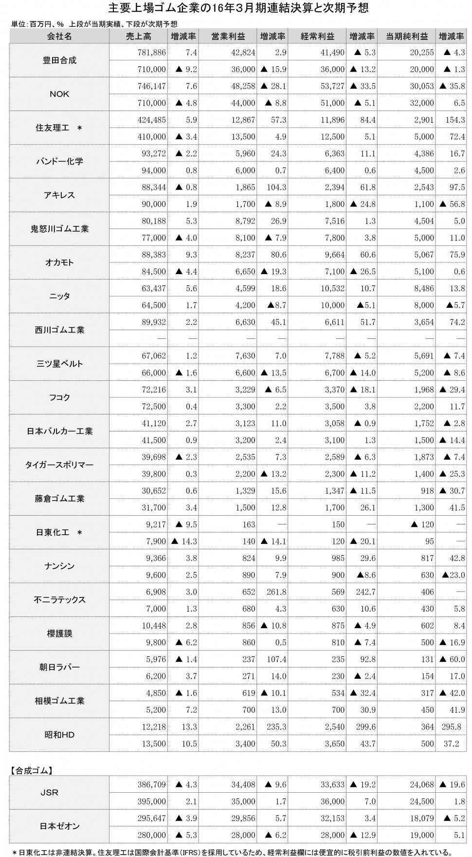 主要上場ゴム企業の16年3月期連結決算と次期予想