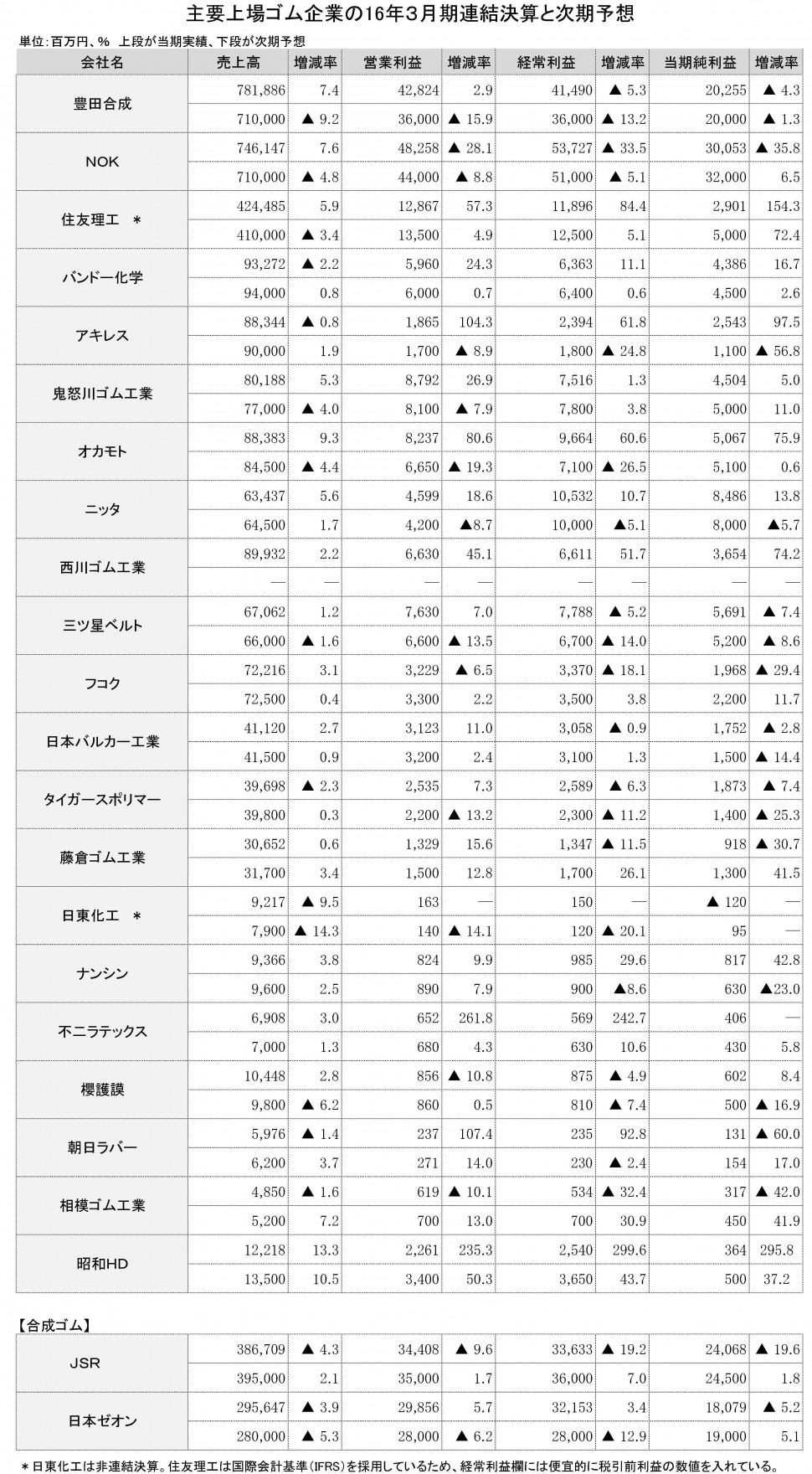 主要上場ゴム企業の16年3月期連結決算と次期予想