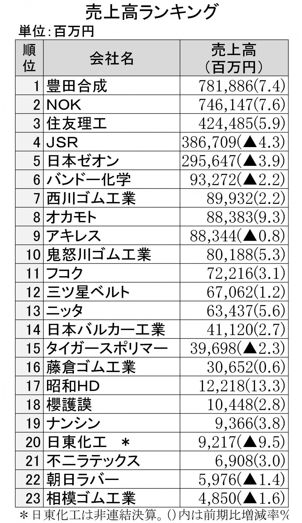 2016年3月期売上高ランキング