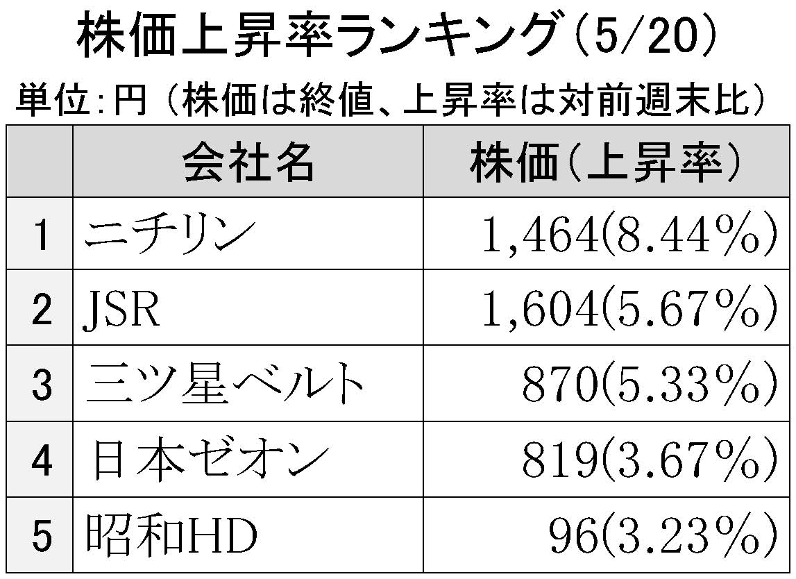 2016年5月20日株価上昇率ランキング