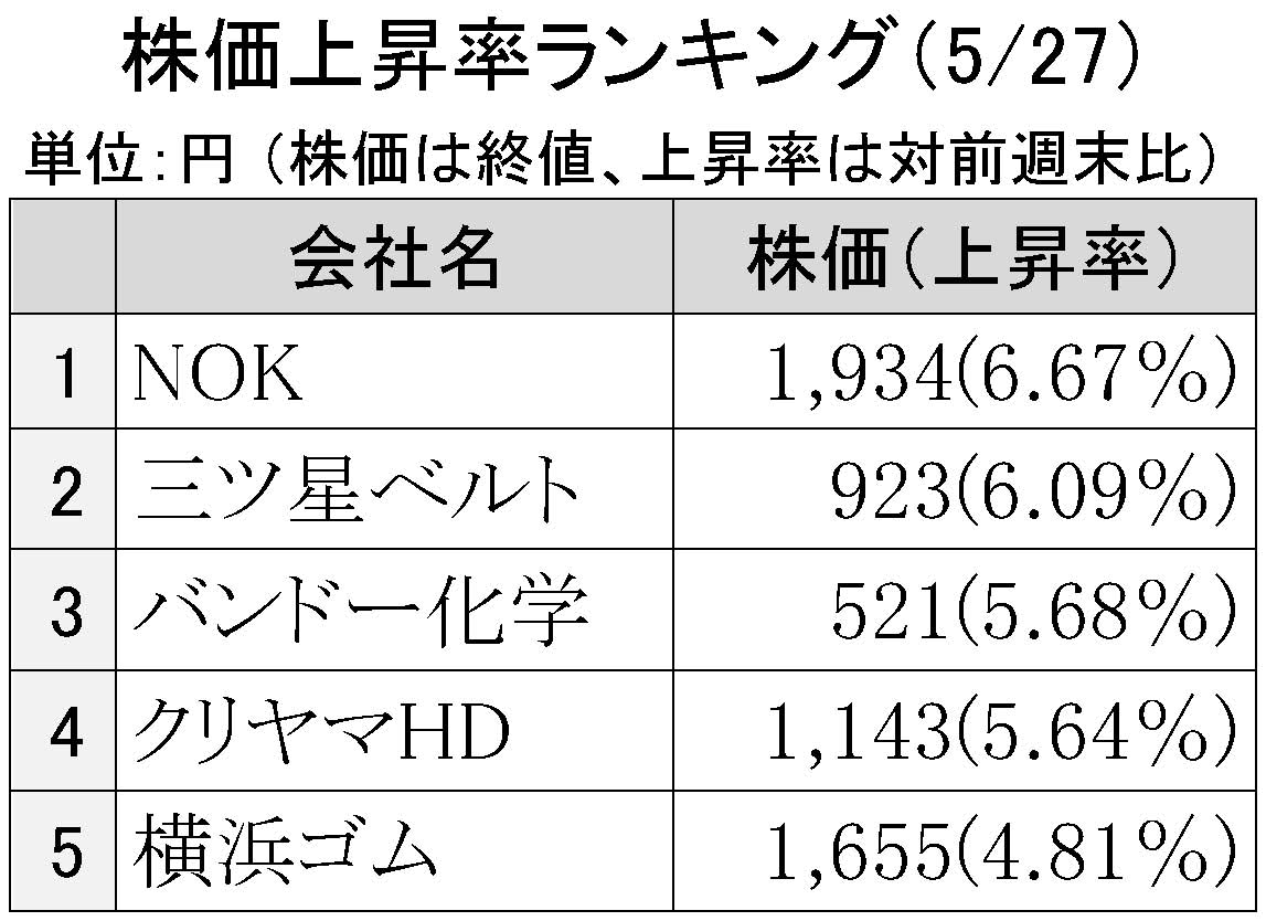 2016年5月27日株価上昇率ランキング