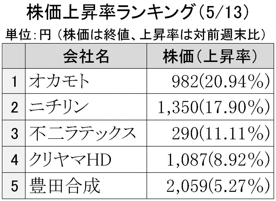 2016年5月13日株価上昇率ランキング